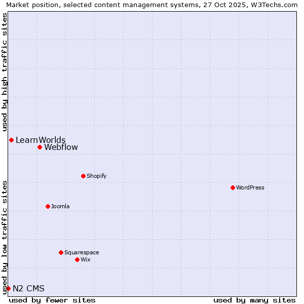 Market position of Webflow vs. LearnWorlds vs. N2 CMS