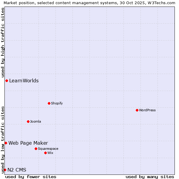 Market position of LearnWorlds vs. Web Page Maker vs. N2 CMS