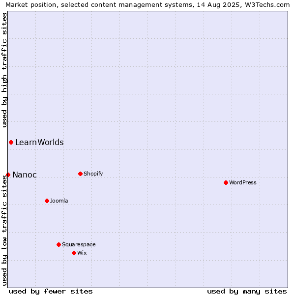 Market position of LearnWorlds vs. Nanoc