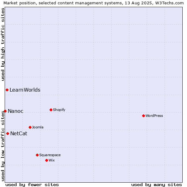 Market position of NetCat vs. LearnWorlds vs. Nanoc
