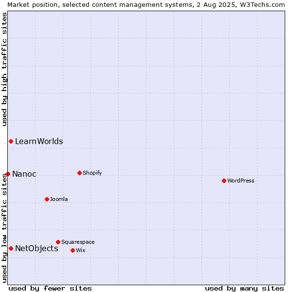 Market position of NetObjects vs. LearnWorlds vs. Nanoc