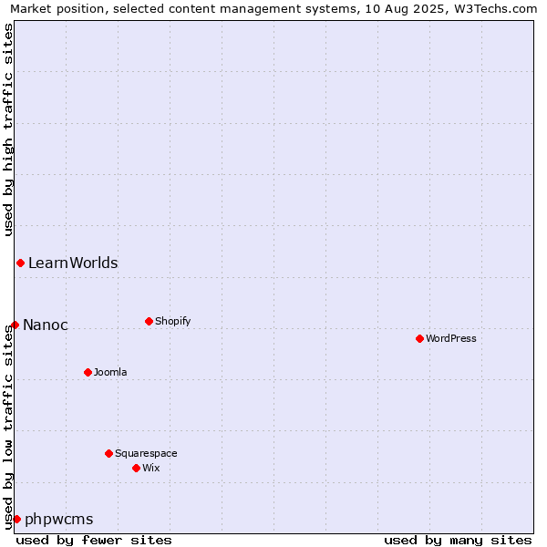 Market position of LearnWorlds vs. phpwcms vs. Nanoc