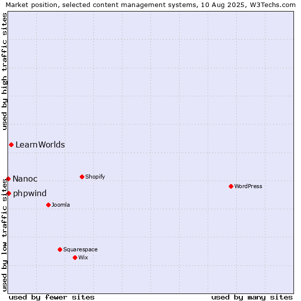 Market position of LearnWorlds vs. phpwind vs. Nanoc