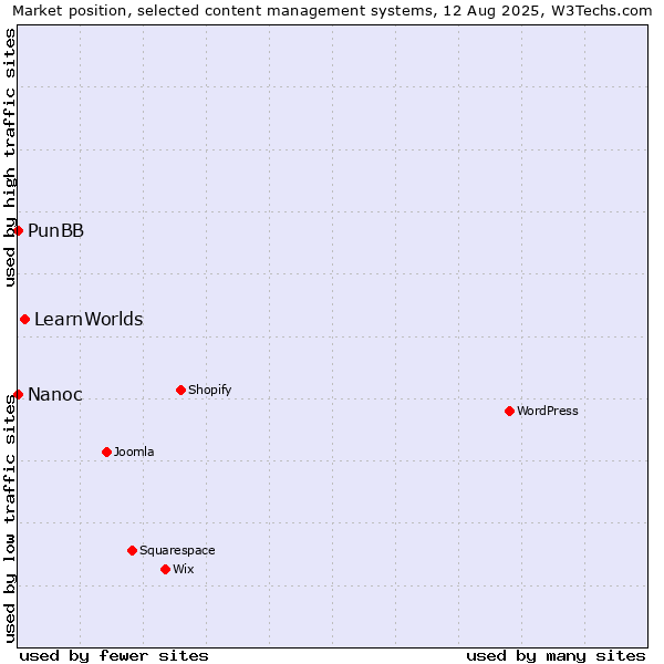 Market position of LearnWorlds vs. PunBB vs. Nanoc