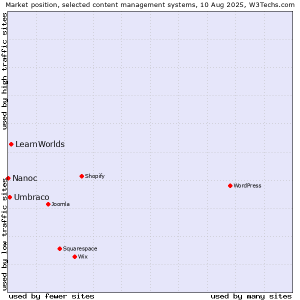 Market position of LearnWorlds vs. Umbraco vs. Nanoc