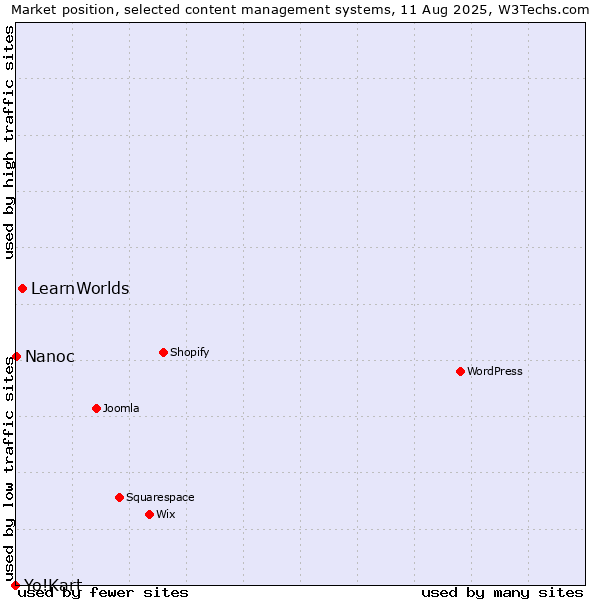 Market position of LearnWorlds vs. Nanoc vs. Yo!Kart