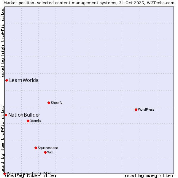 Market position of LearnWorlds vs. NationBuilder vs. Netgenerator CMS