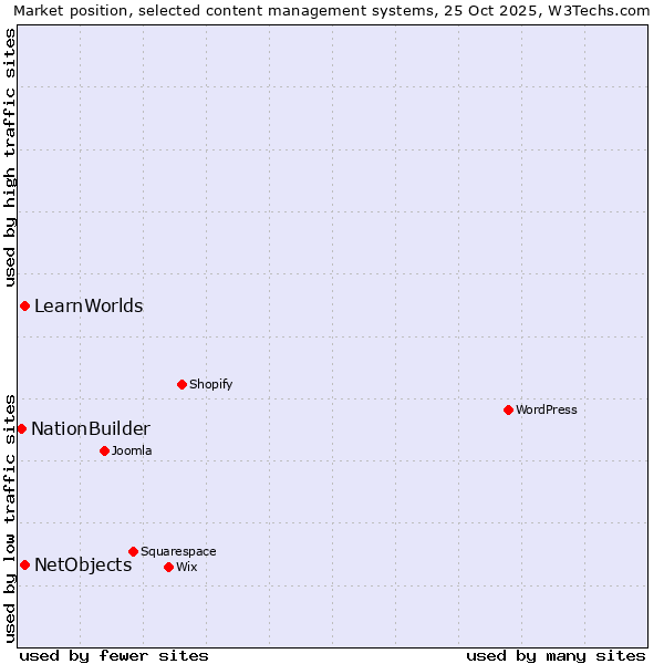 Market position of NetObjects vs. LearnWorlds vs. NationBuilder