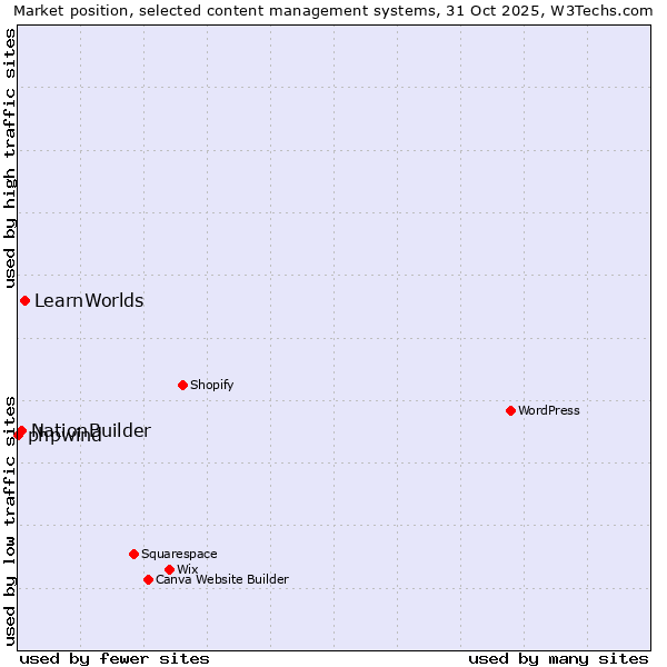 Market position of LearnWorlds vs. NationBuilder vs. phpwind