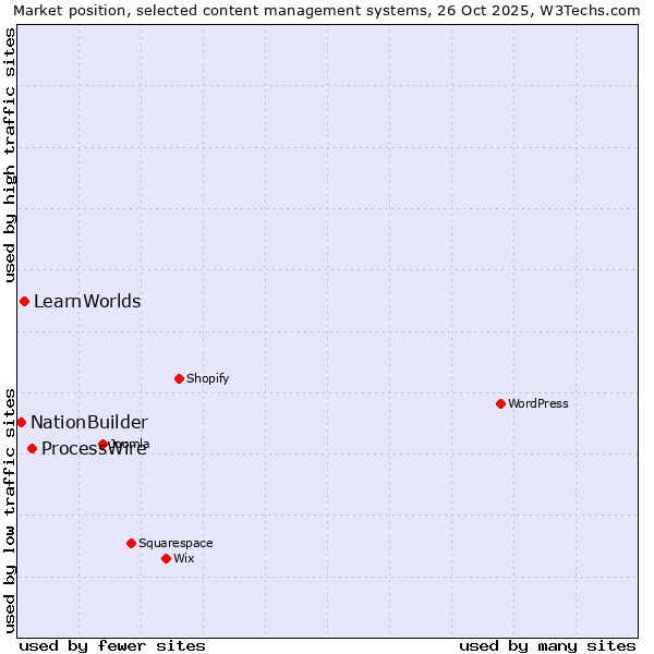 Market position of ProcessWire vs. LearnWorlds vs. NationBuilder