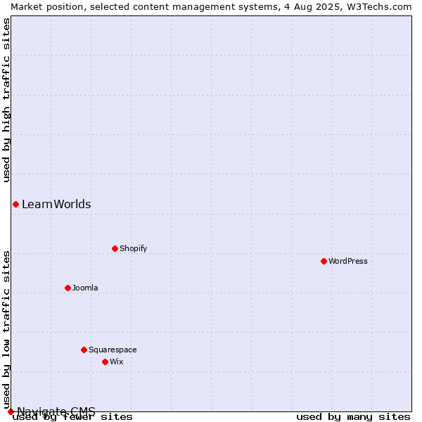 Market position of LearnWorlds vs. Navigate CMS