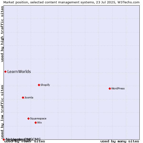 Market position of LearnWorlds vs. Navigate CMS vs. Netgenerator CMS