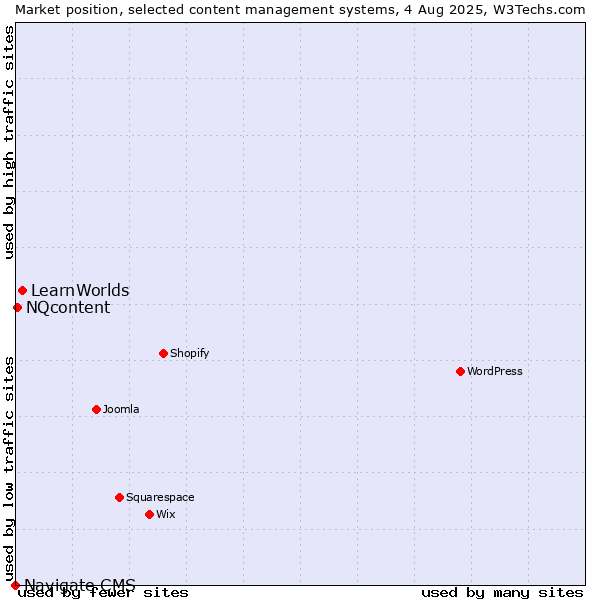 Market position of LearnWorlds vs. NQcontent vs. Navigate CMS