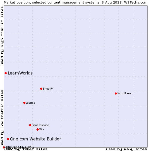 Market position of One.com Website Builder vs. LearnWorlds vs. Navigate CMS