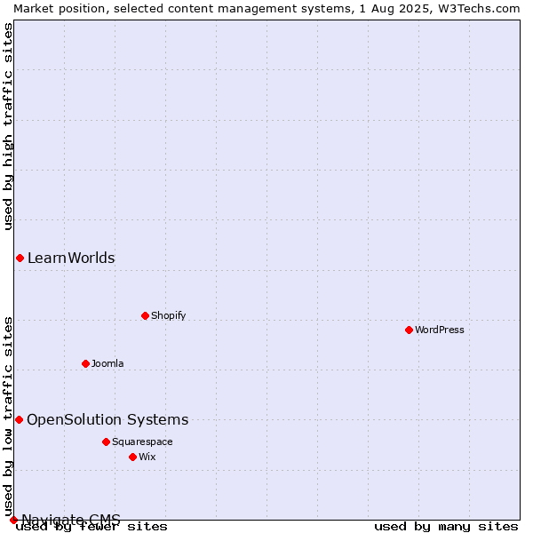 Market position of LearnWorlds vs. OpenSolution Systems vs. Navigate CMS