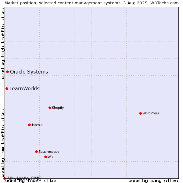 Market position of Oracle Systems vs. LearnWorlds vs. Navigate CMS