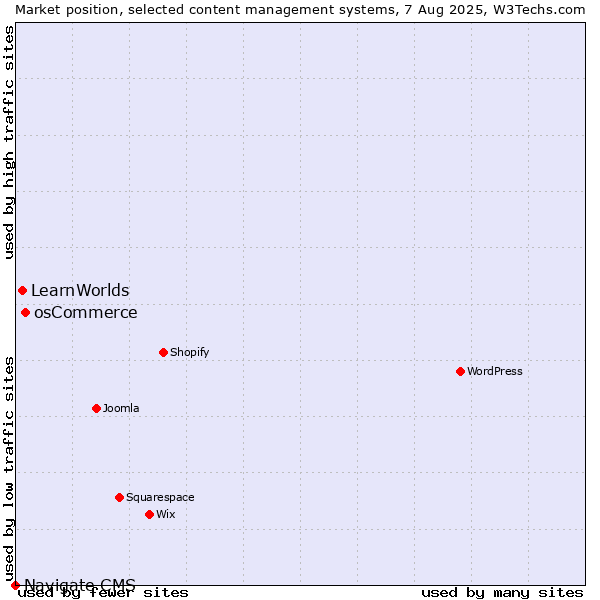 Market position of osCommerce vs. LearnWorlds vs. Navigate CMS