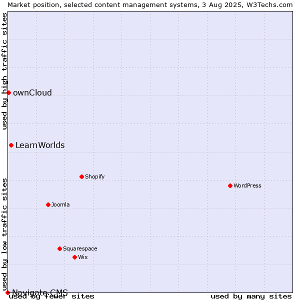 Market position of LearnWorlds vs. ownCloud vs. Navigate CMS