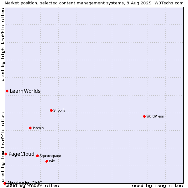 Market position of LearnWorlds vs. PageCloud vs. Navigate CMS
