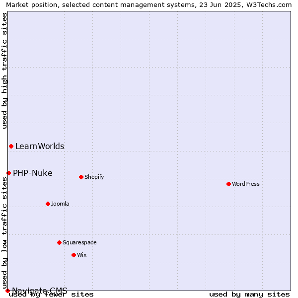Market position of LearnWorlds vs. PHP-Nuke vs. Navigate CMS