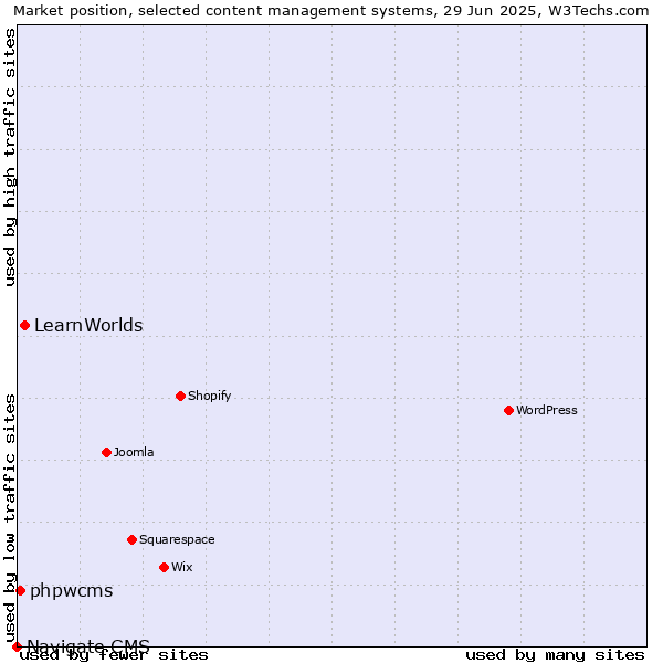 Market position of LearnWorlds vs. phpwcms vs. Navigate CMS