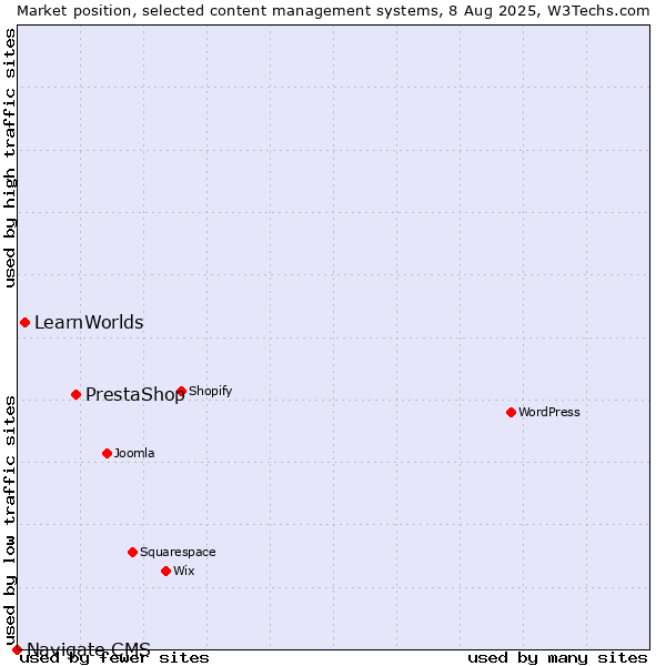 Market position of PrestaShop vs. LearnWorlds vs. Navigate CMS
