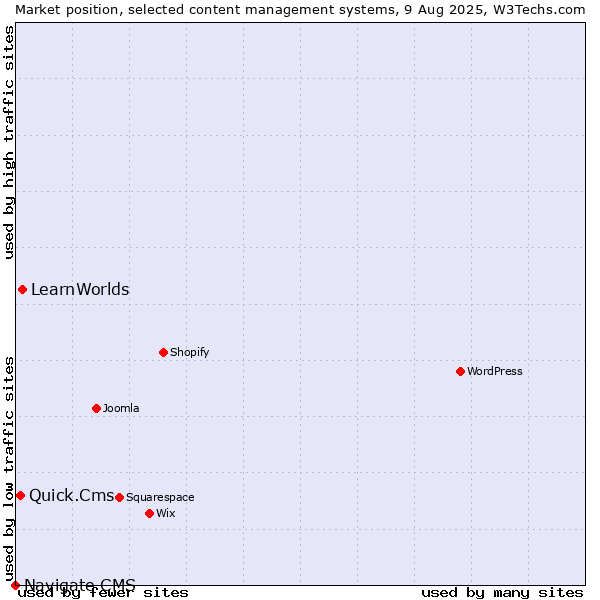 Market position of LearnWorlds vs. Quick.Cms vs. Navigate CMS