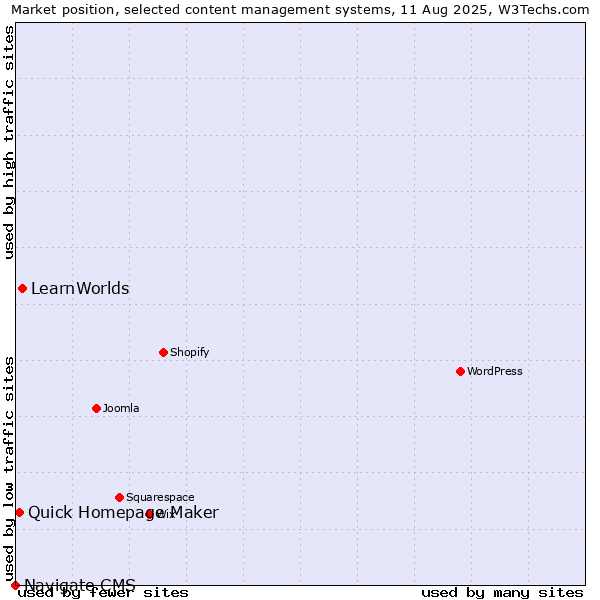 Market position of LearnWorlds vs. Quick Homepage Maker vs. Navigate CMS