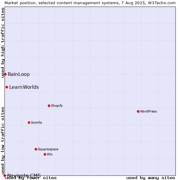 Market position of LearnWorlds vs. RainLoop vs. Navigate CMS