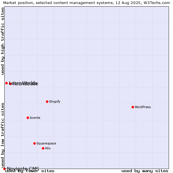Market position of Roundcube vs. LearnWorlds vs. Navigate CMS