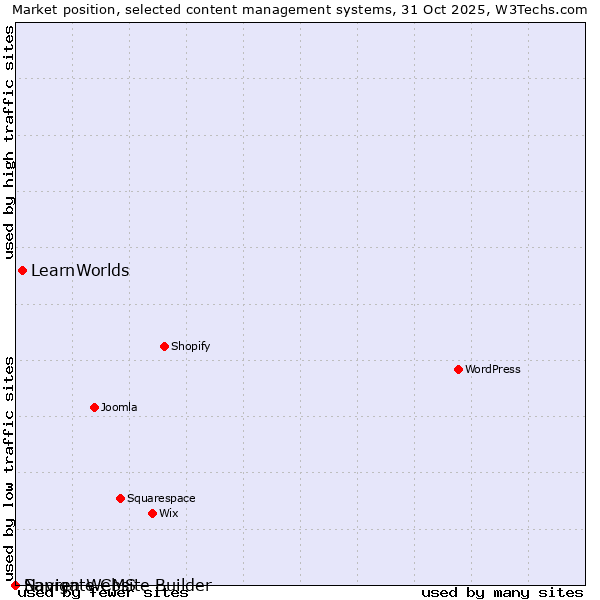 Market position of LearnWorlds vs. Sapren Website Builder vs. Navigate CMS