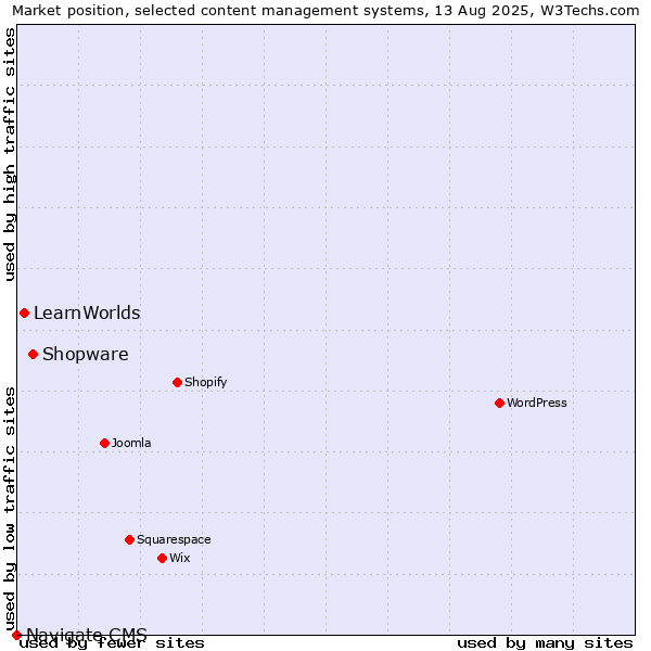Market position of Shopware vs. LearnWorlds vs. Navigate CMS