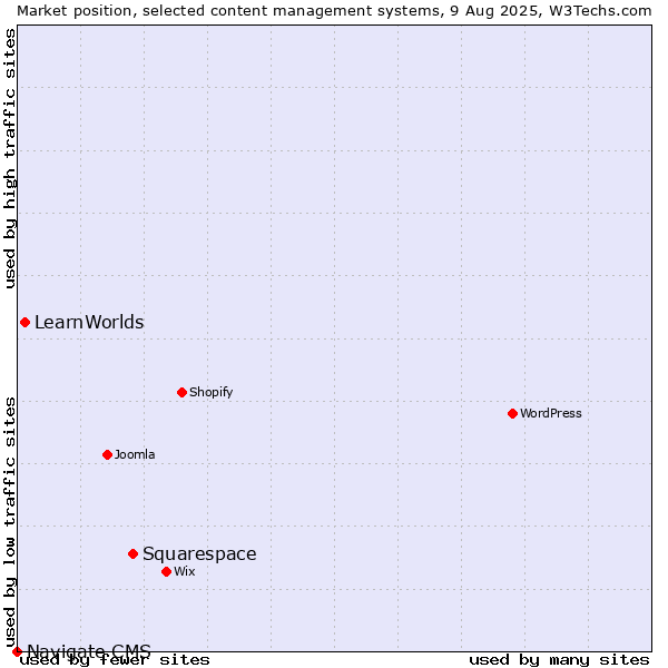 Market position of Squarespace vs. LearnWorlds vs. Navigate CMS