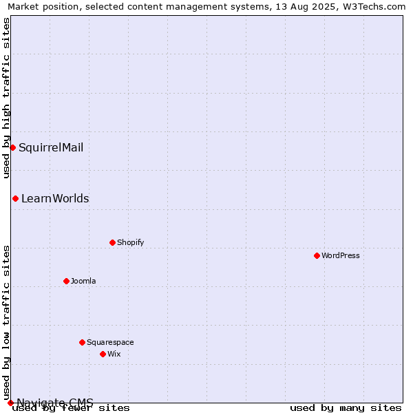 Market position of LearnWorlds vs. SquirrelMail vs. Navigate CMS