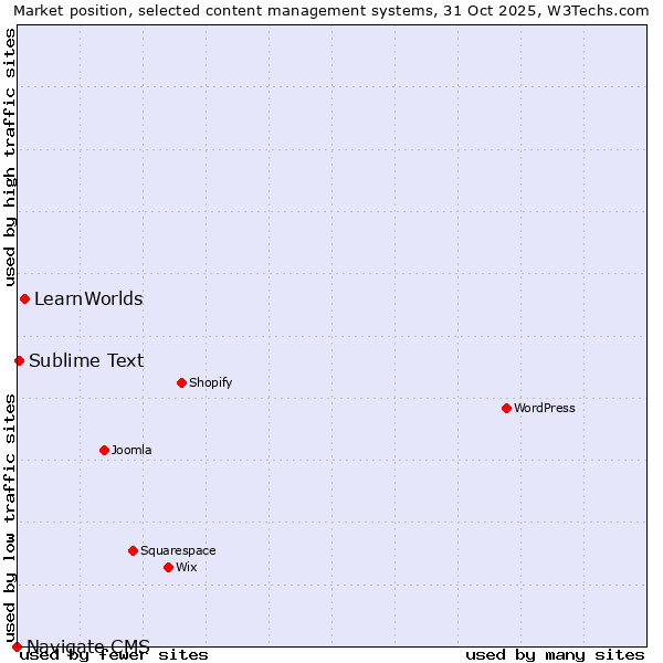 Market position of LearnWorlds vs. Sublime Text vs. Navigate CMS