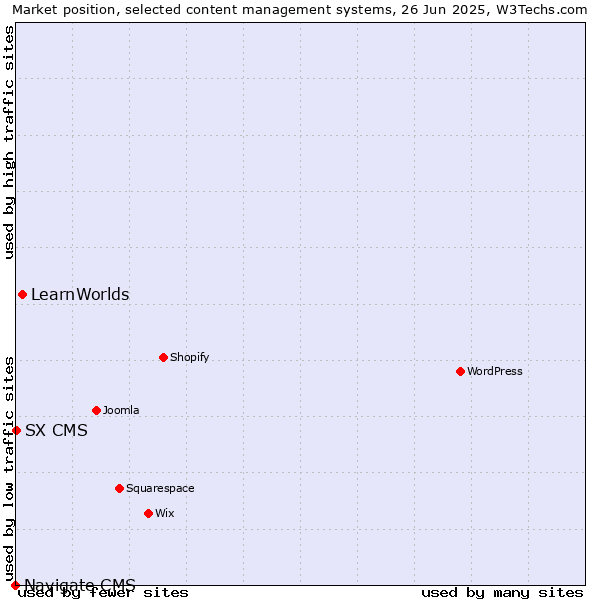 Market position of LearnWorlds vs. SX CMS vs. Navigate CMS