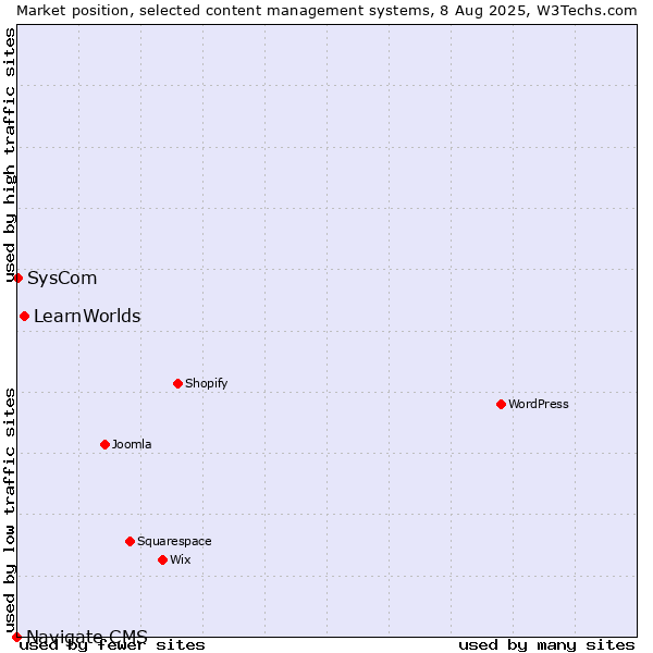 Market position of LearnWorlds vs. SysCom vs. Navigate CMS