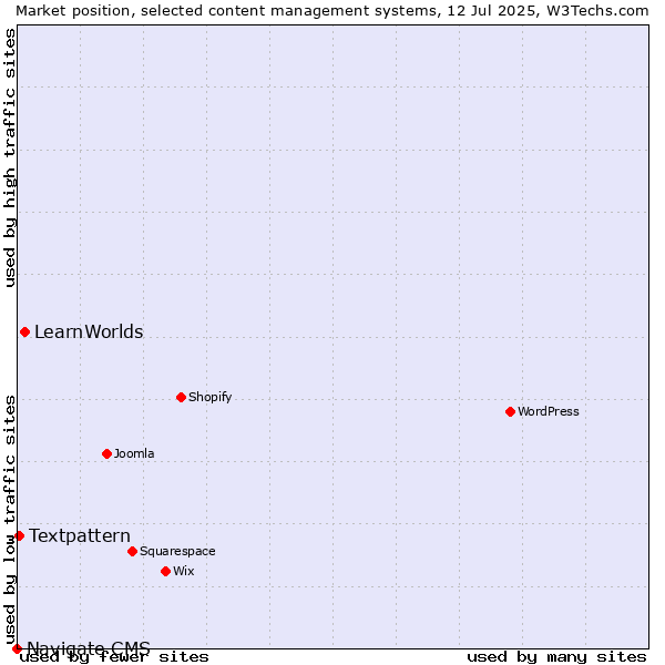 Market position of LearnWorlds vs. Textpattern vs. Navigate CMS