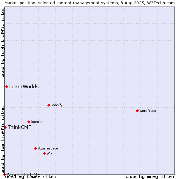 Market position of LearnWorlds vs. ThinkCMF vs. Navigate CMS