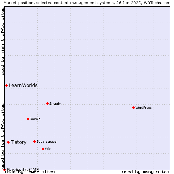 Market position of Tistory vs. LearnWorlds vs. Navigate CMS