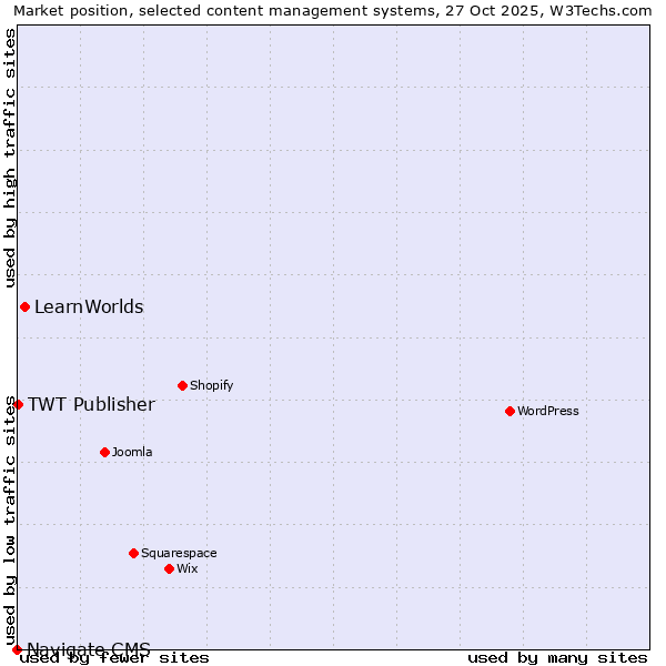 Market position of LearnWorlds vs. TWT Publisher vs. Navigate CMS
