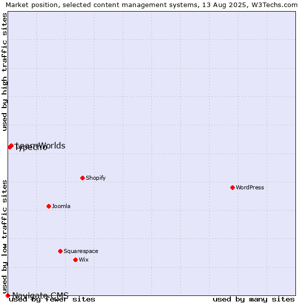 Market position of LearnWorlds vs. Typecho vs. Navigate CMS