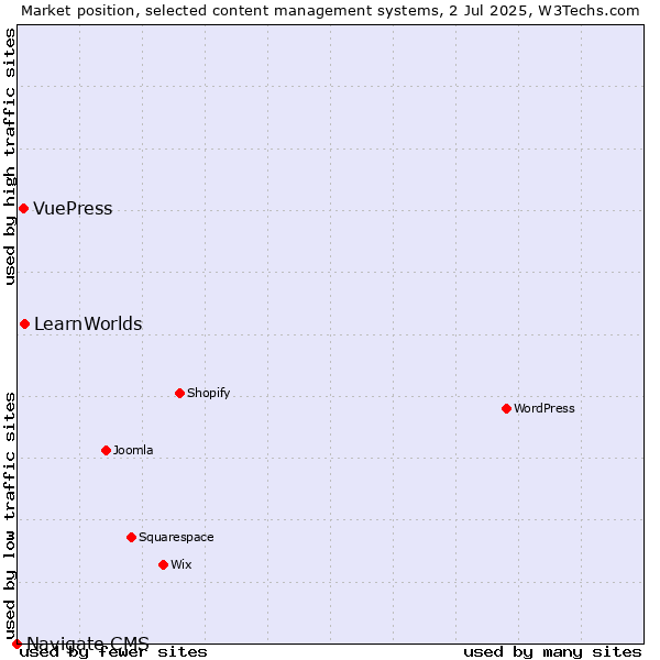 Market position of LearnWorlds vs. VuePress vs. Navigate CMS