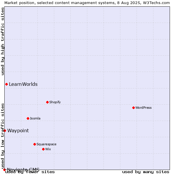 Market position of LearnWorlds vs. Waypoint vs. Navigate CMS