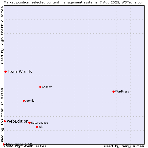 Market position of LearnWorlds vs. webEdition vs. Navigate CMS
