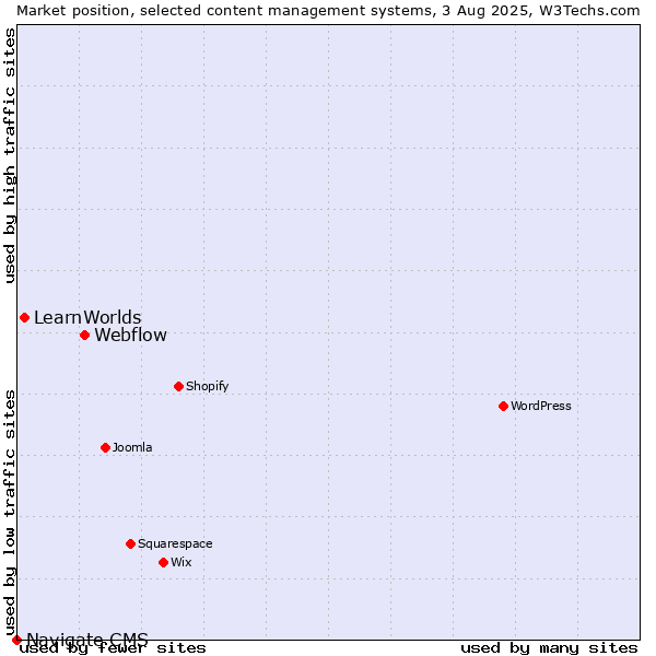 Market position of Webflow vs. LearnWorlds vs. Navigate CMS