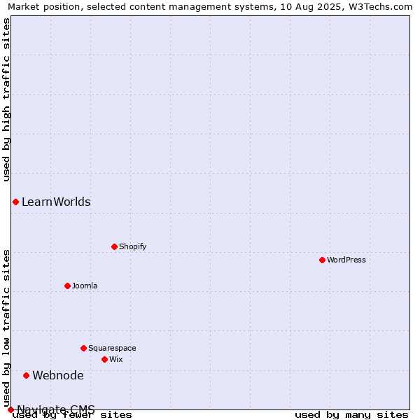 Market position of Webnode vs. LearnWorlds vs. Navigate CMS