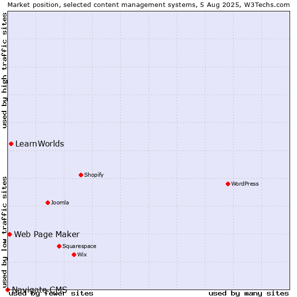 Market position of LearnWorlds vs. Web Page Maker vs. Navigate CMS