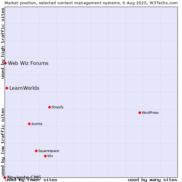 Market position of LearnWorlds vs. Web Wiz Forums vs. Navigate CMS