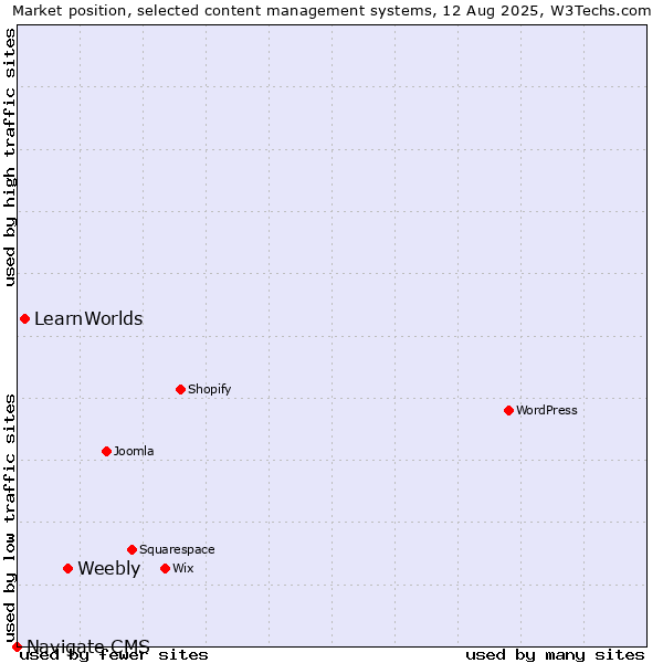 Market position of Weebly vs. LearnWorlds vs. Navigate CMS